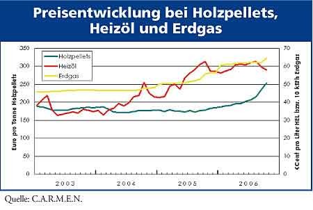 Diagramm Preisentwicklung bei Holzpellets, Heizöl und Erdgas