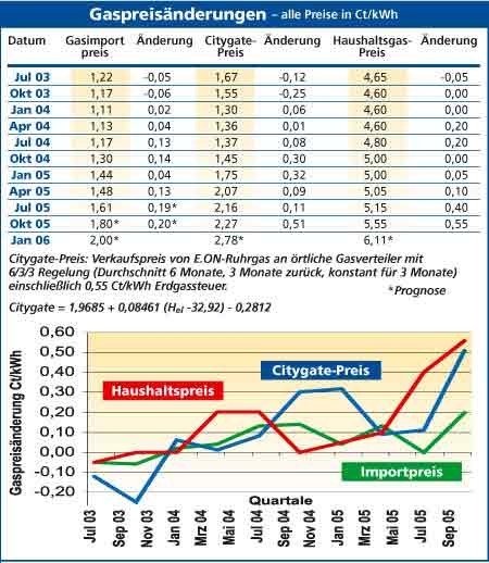Tabelle und Diagramm Gaspreisänderungen