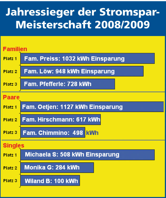 16_1_Platzierung_Übersicht