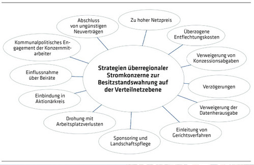 1673 Strategien der Stromkonzerne zur Behinderung der Netzübernahme