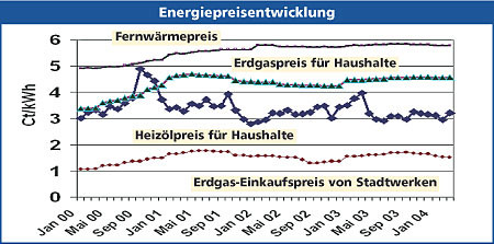 Diagramm Energiepreisentwicklung