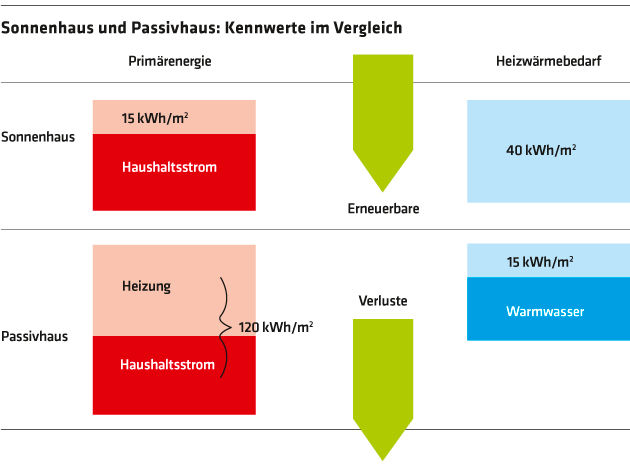 303 Sonnenhaus und Passivhaus: Kennwerte im Vergleich