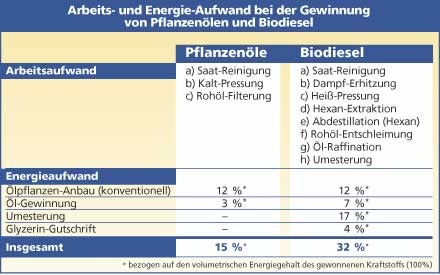 Tabelle Vergleich Arbeitsaufwand Energieaufwand Pflanzenöl Biodiesel