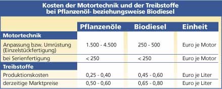 Tabelle Vergleich Kosten Motortechnik Treibstoffe Pflanzenöl Biodiesel