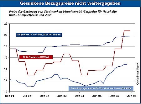 1884 Diagramm Gesunkene Bezugspreise nicht weitergegeben