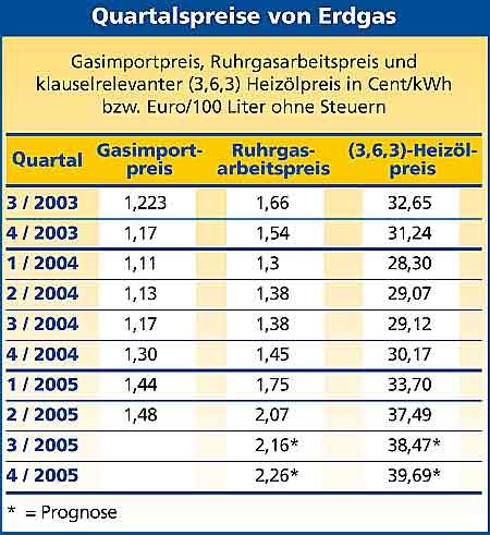 Tabelle Quartalspreise von Erdgas