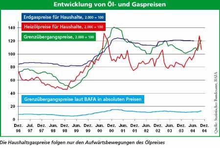 Diagramm Entwicklung von Öl- und Gaspreisen