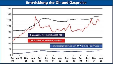 Diagramm Entwicklung der Öl- und Gaspreise