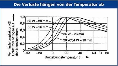Grafik Verluste hängen von der Temperatur ab - T8