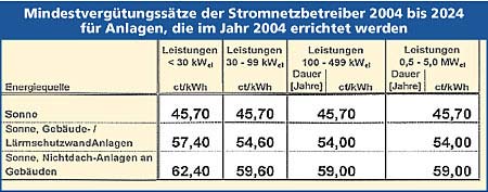 Tabelle Mindestvergütungssätze Stromnetzbetreiber PV-Anlagen