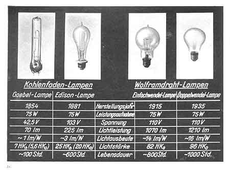 Glühlampen in Vergleich