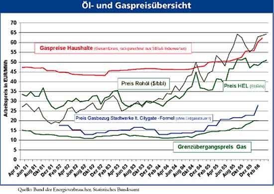 Diagramm Öl- und Gaspreisübersicht Diagramm Öl- und Gaspreisübersicht