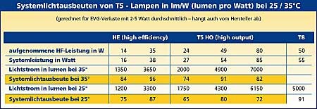 Tabelle Systemlichtausbeuten T5-Lampen