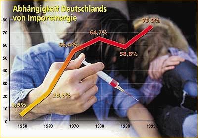 Diagramm Abhängigkeit Deutschlands von Importenergie
