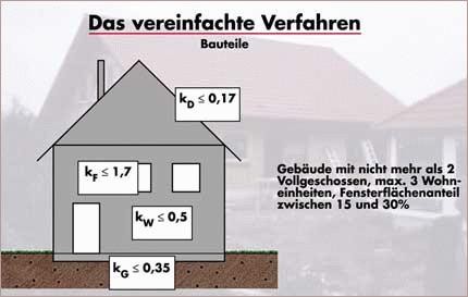 Grafik Das vereinfachte Verfahren