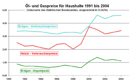 Diagramm Öl- und Gaspreise für Haushalte 1991 bis 2004