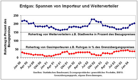 Diagramm Erdgas Spannen von Importeur und Weiterverteiler