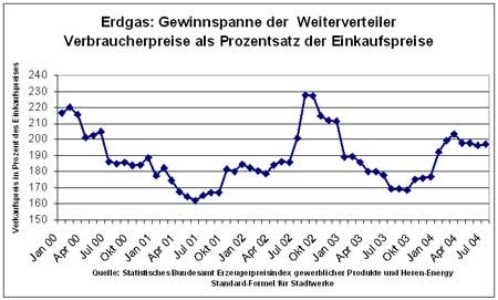 Diagramm Erdgas Gewinnspanne Weiterverteiler, Verbraucherpreise Einkaufspreise