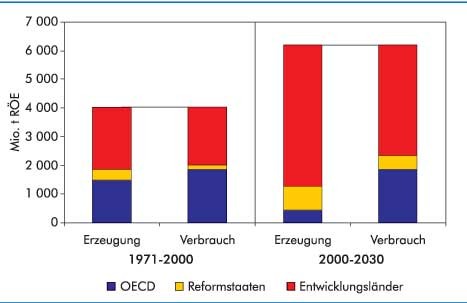 Diagram Welt Energieerzeugung und Energieverbrauch
